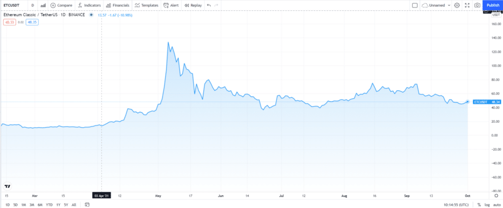 Ethereum Classic (ETC) price chart