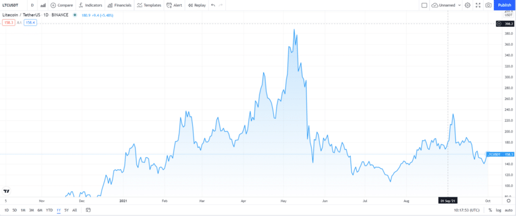 Litecoin (LTC) price chart