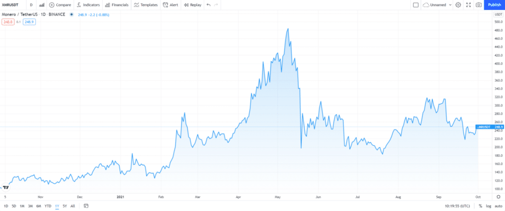 Monero (XMR) price chart