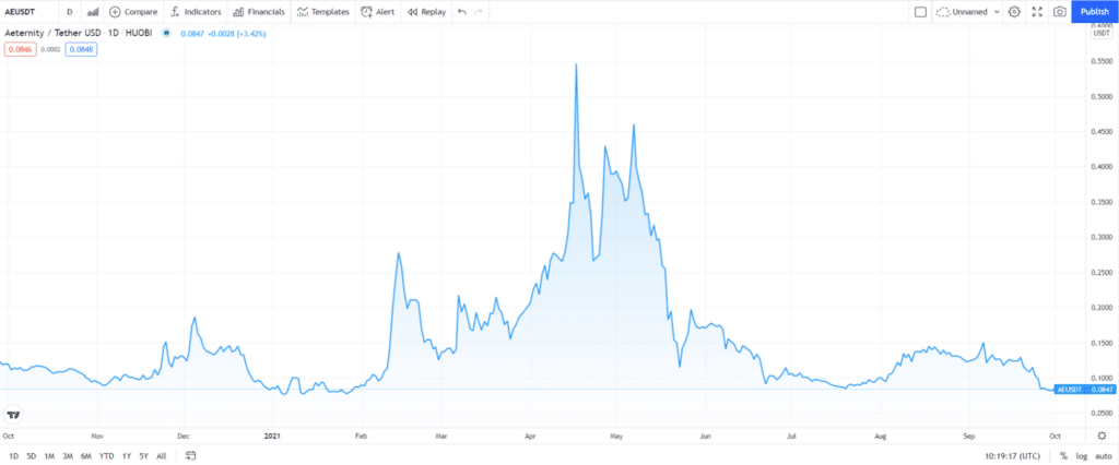 Aeternity (AE) price chart