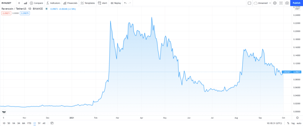 Ravencoin (RVN) price chart