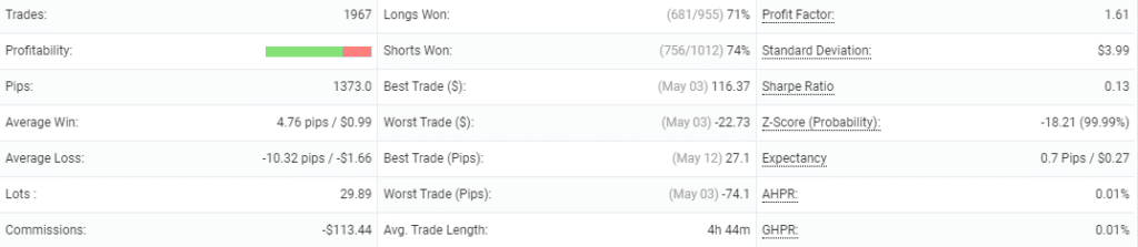 Trading results of Vigorous EA