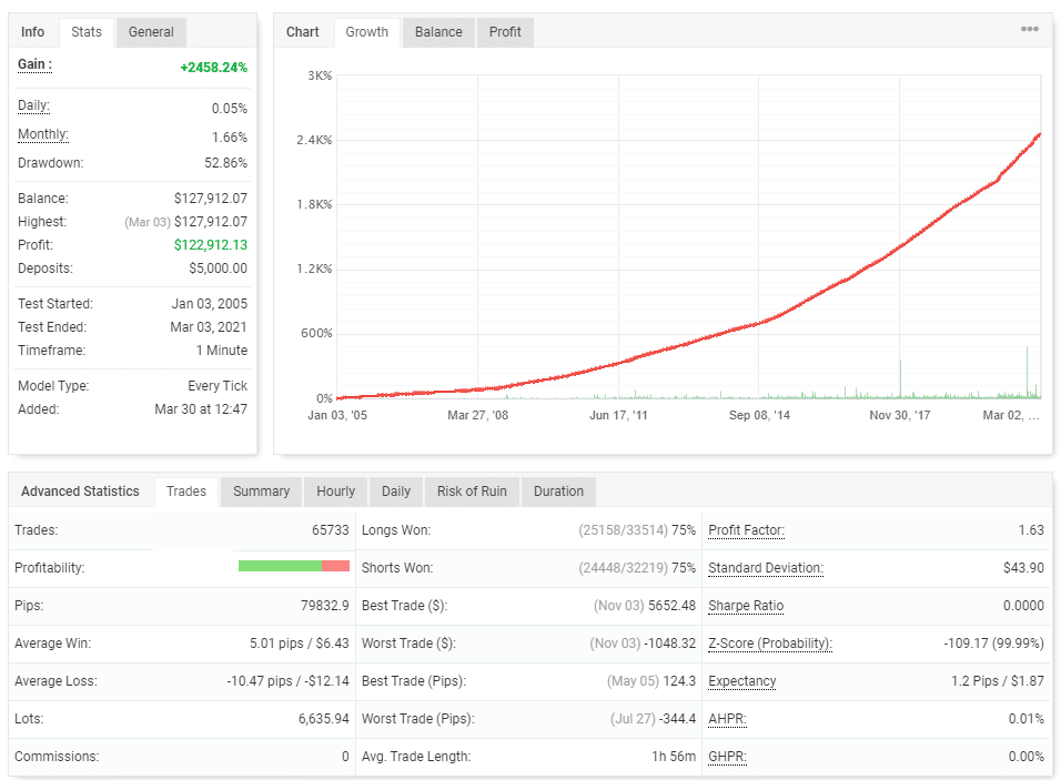 Backtest report of Vigorous EA