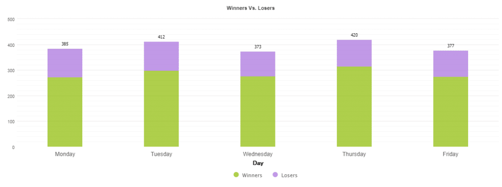 Daily trading activities of the robot