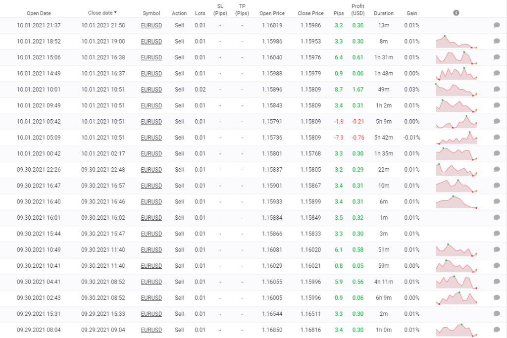 Trading details of Vigorous EA