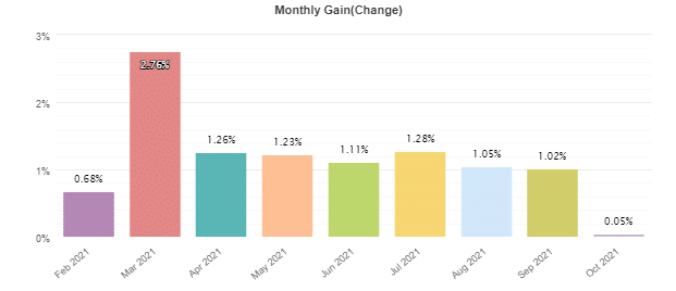 Monthly results of Vigorous EA