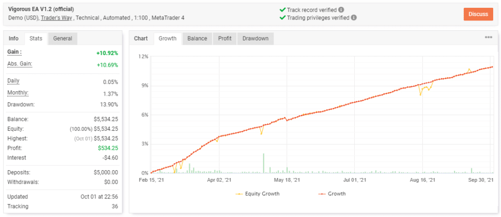 Vigorous EA’s trading results