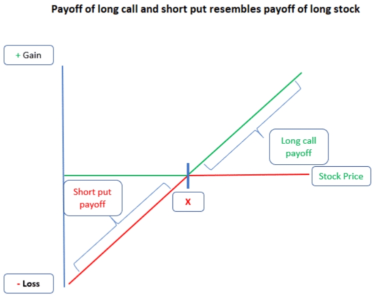 Synthetic positioning in options trading