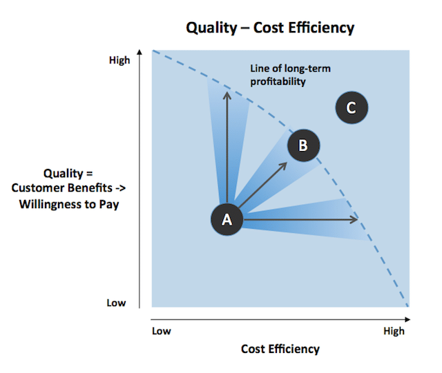 Cost-efficiency