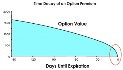 The value of the option moves slowly to zero