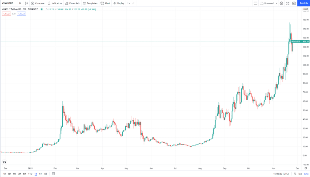 AVAX price chart