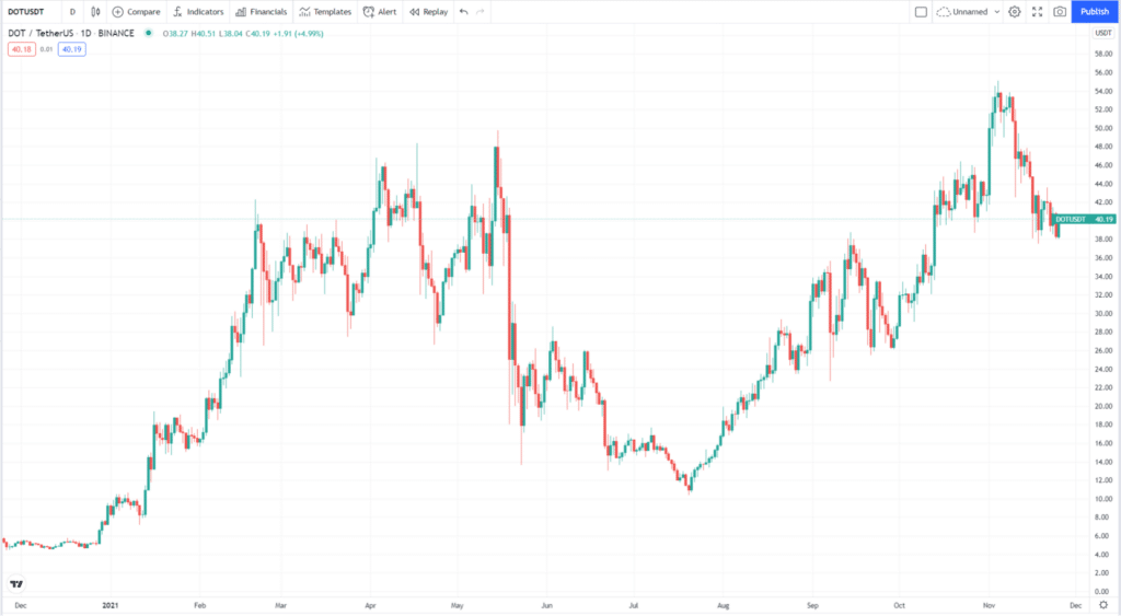 DOT price chart