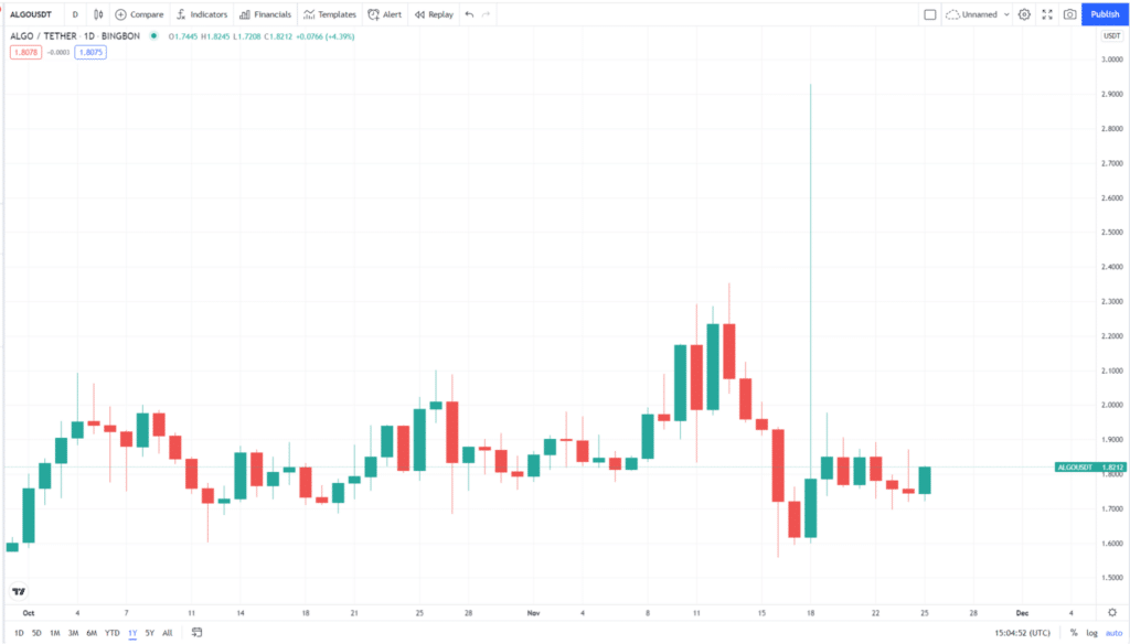 ALGO price chart