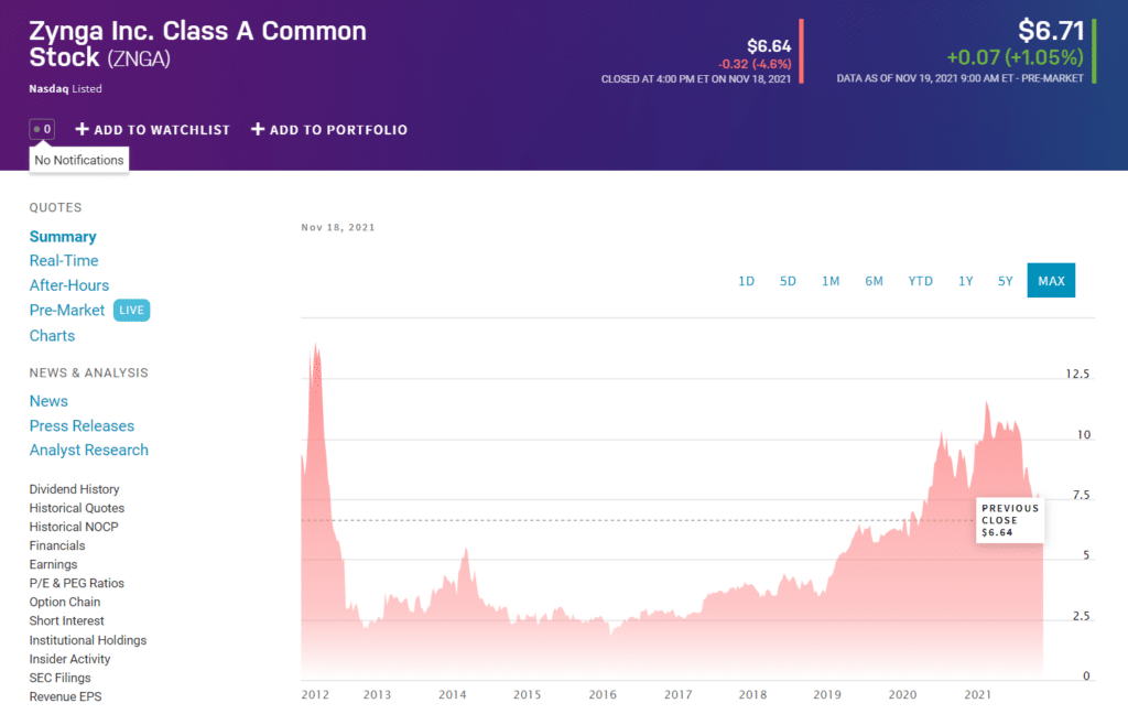 ZNGA price chart