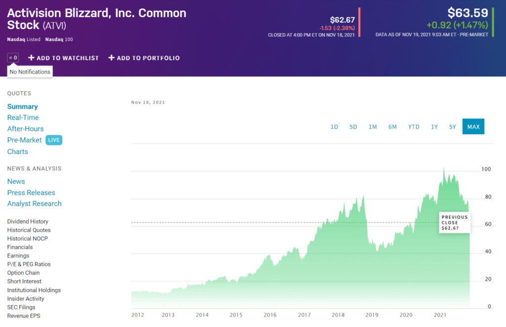 ATVI price chart