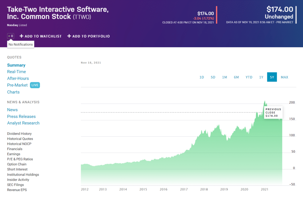 TTWO price chart