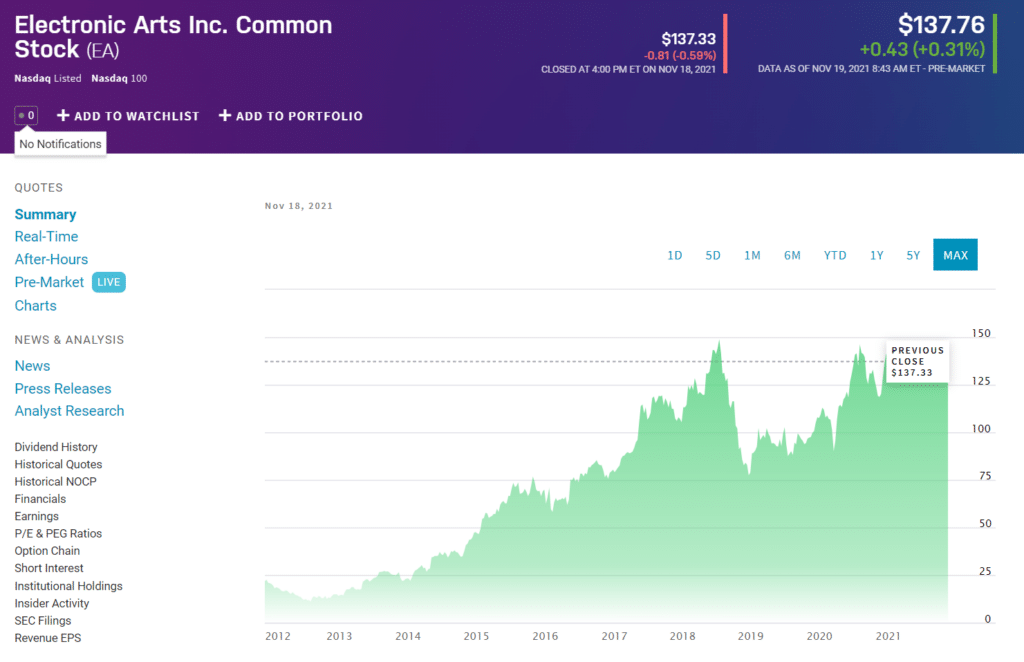 EA price chart