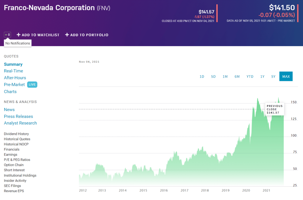 Franco Nevada Corporation price chart