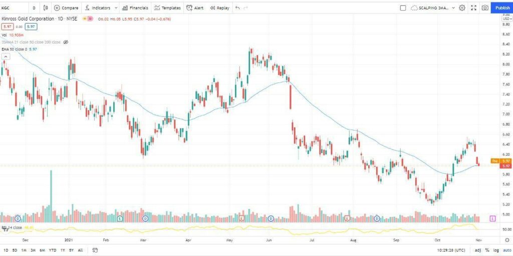 Kinross Gold Stock Price chart