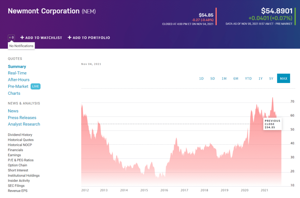 Newmont Corporation Stock price chart
