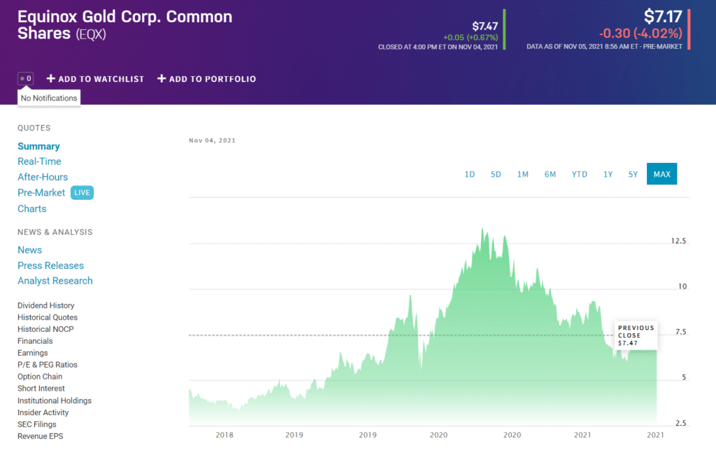 Equinox Gold Corp price chart