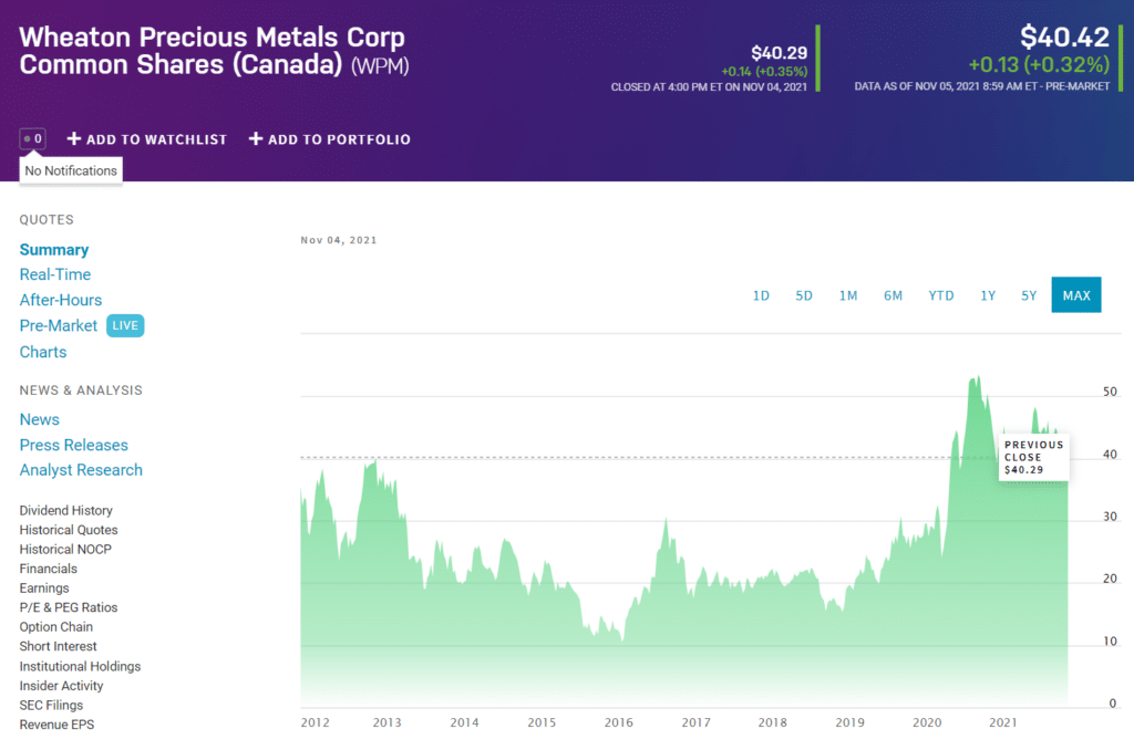 Wheaton Precious Metals Corp. chart