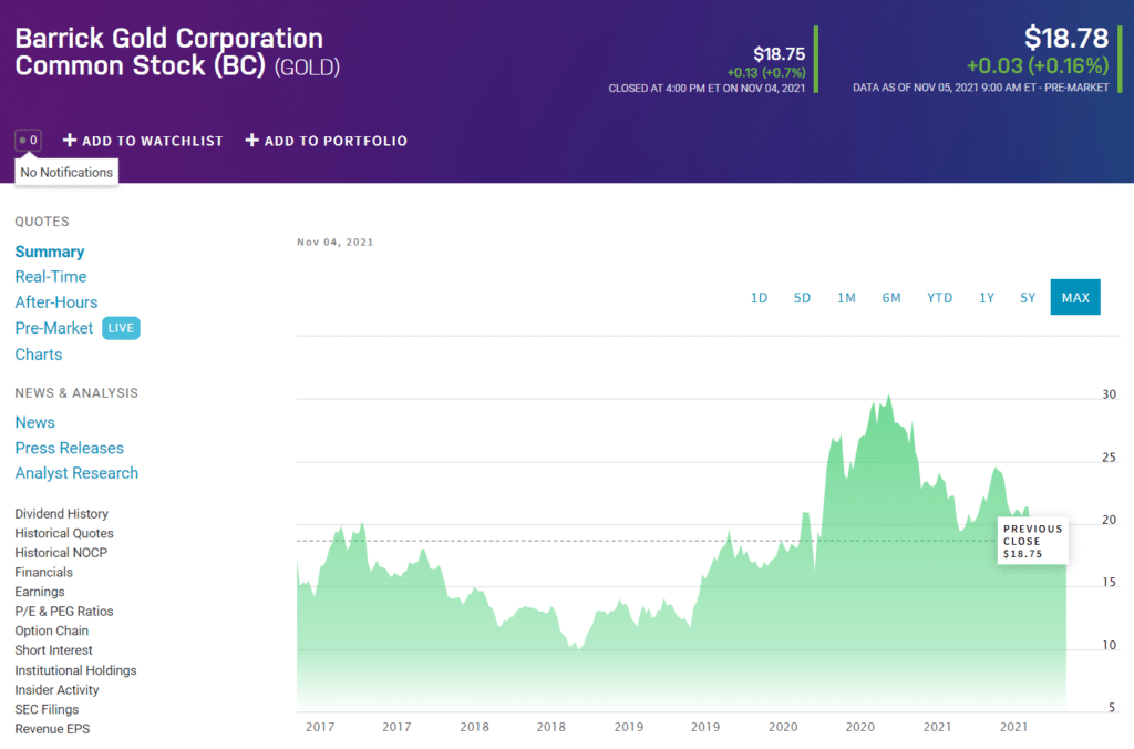 Barrick Gold Corporation chart