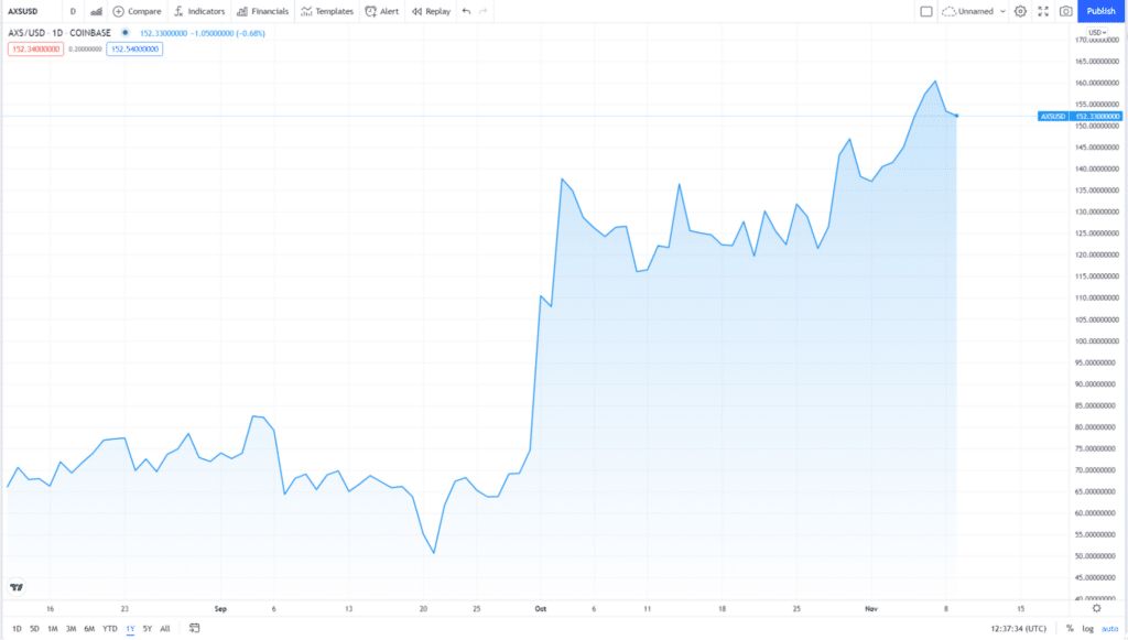 Axie Infinity price chart