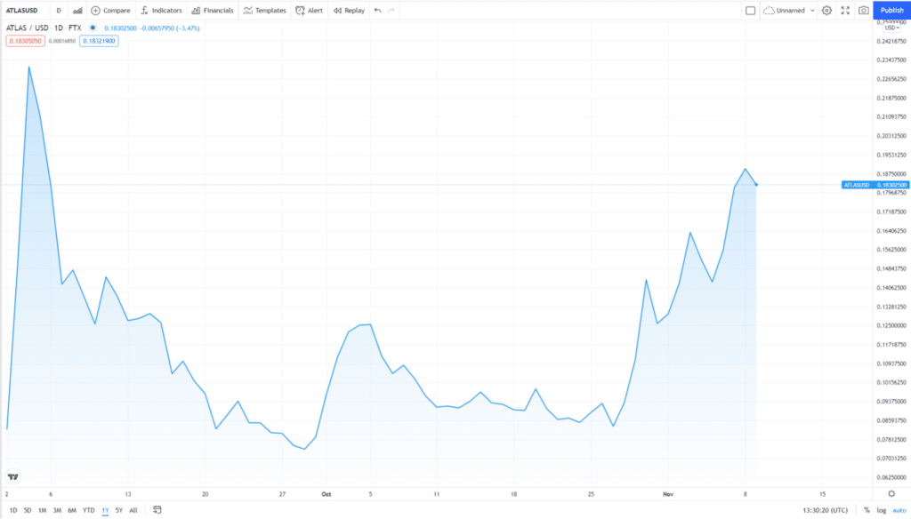 ATLAS price chart