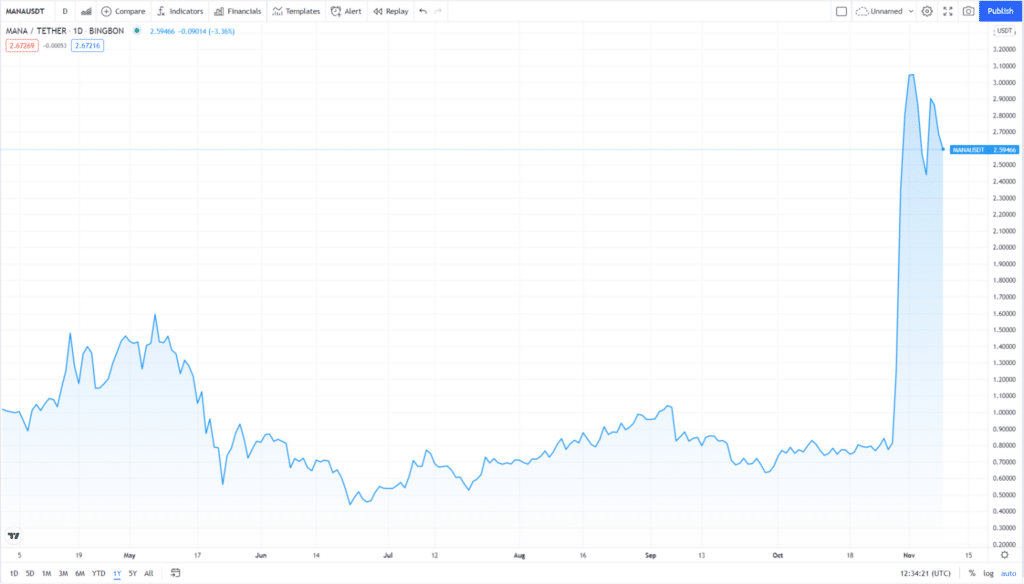 Decentraland price chart