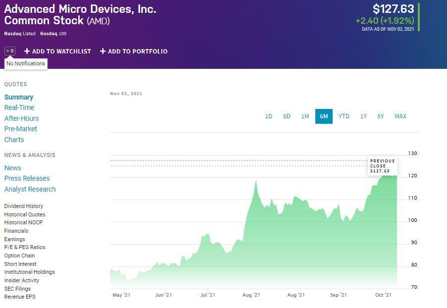 Advanced Micro Devices, Inc. price chart