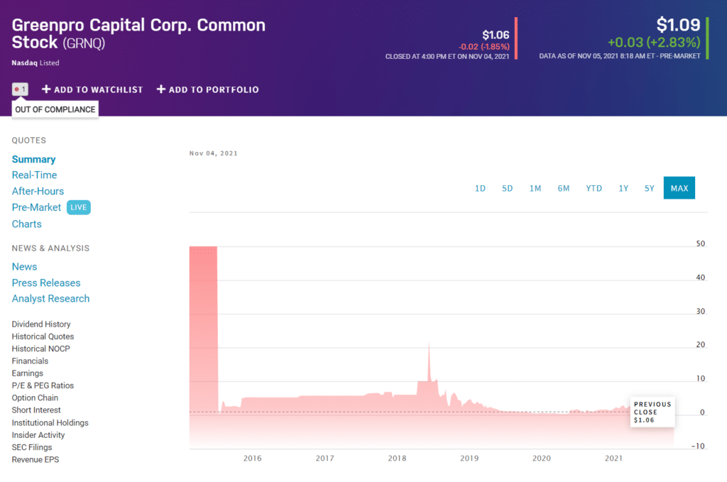 Greenpro Capital Corp. price chart