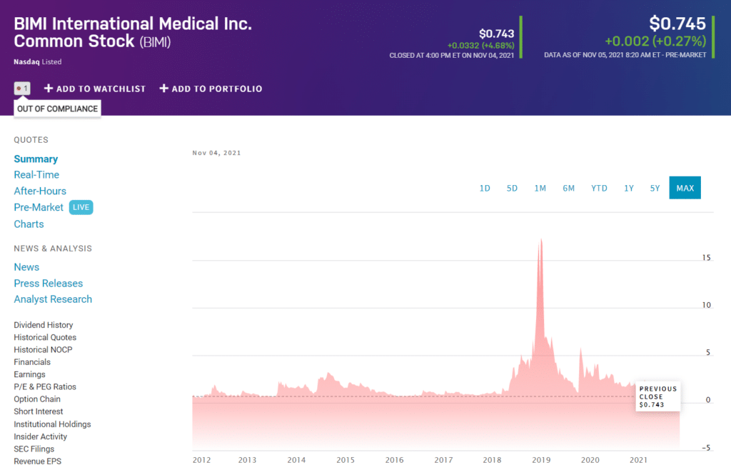 BIMI International Medical Inc. price chart