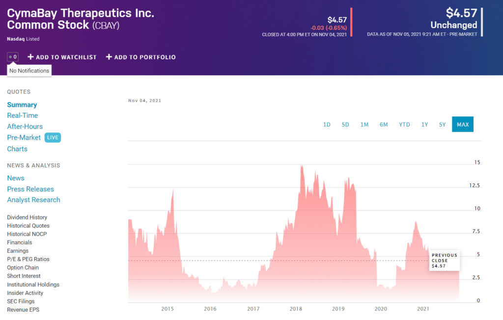 CymaBay Therapeutics Inc. Stock price chart