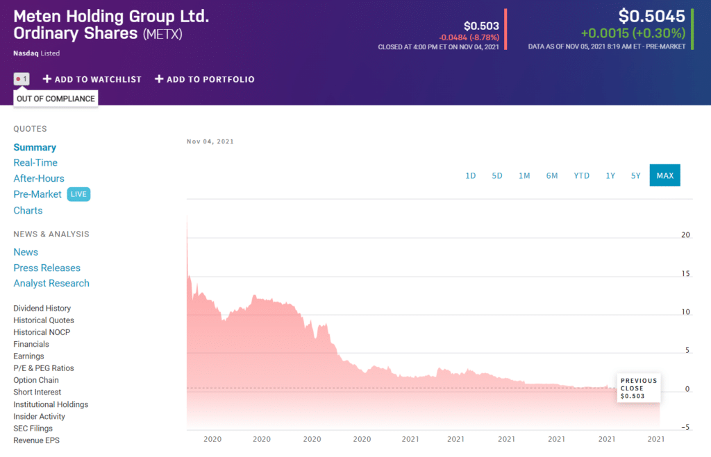 Meta Holding Group Stock price chart