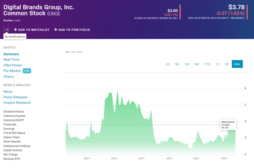 Digital Brands Group Stock price chart
