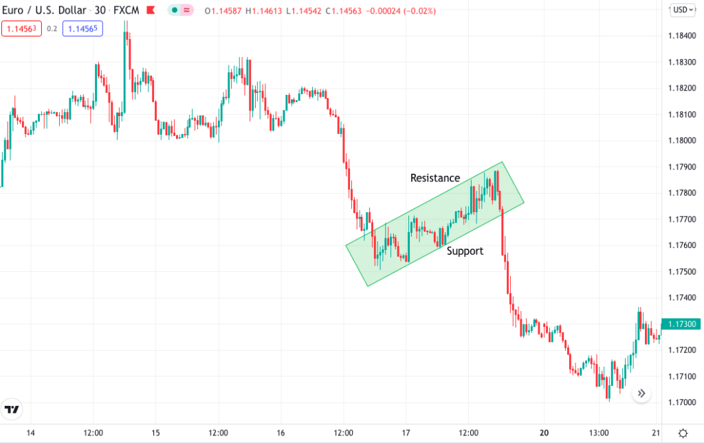 EUR/USD 30 min chart