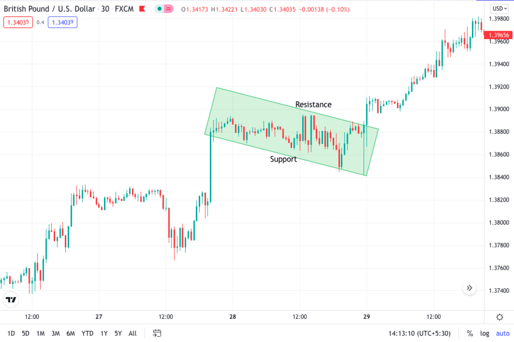GBP/USD 30min chart