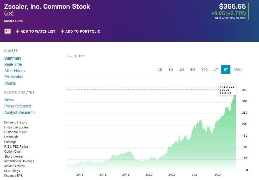 ZS price chart