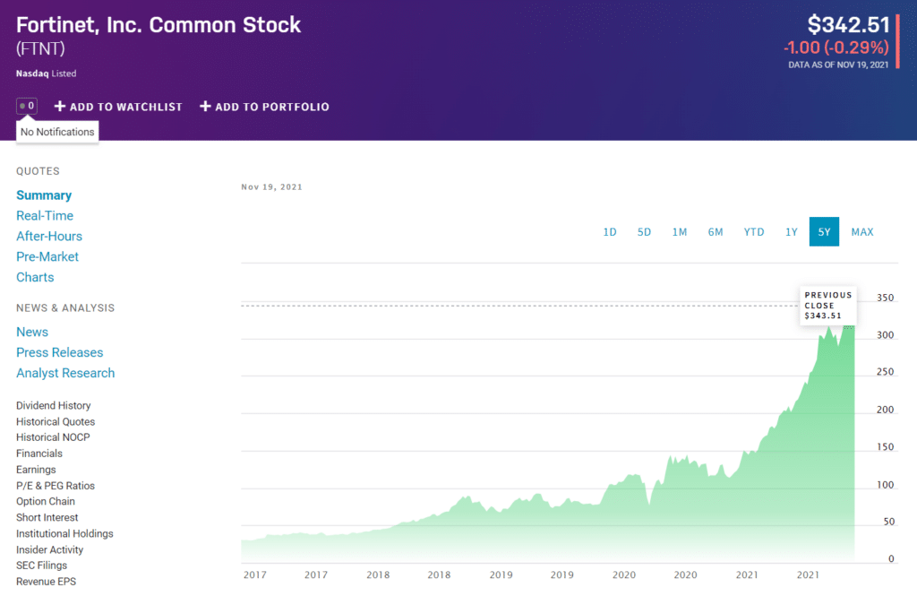 FTNT price chart