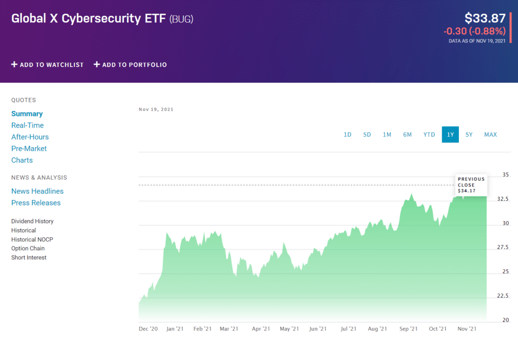 BUG price chart