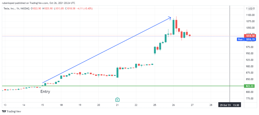 The appreciation of Tesla stocks impacts the price of Tesla options directly