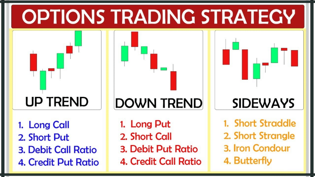 Options trading strategy
