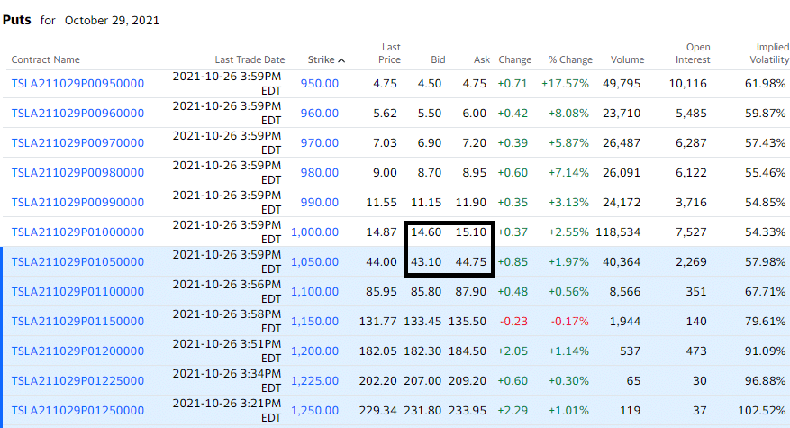 You can see the big price gap between contracts in the money and out the money