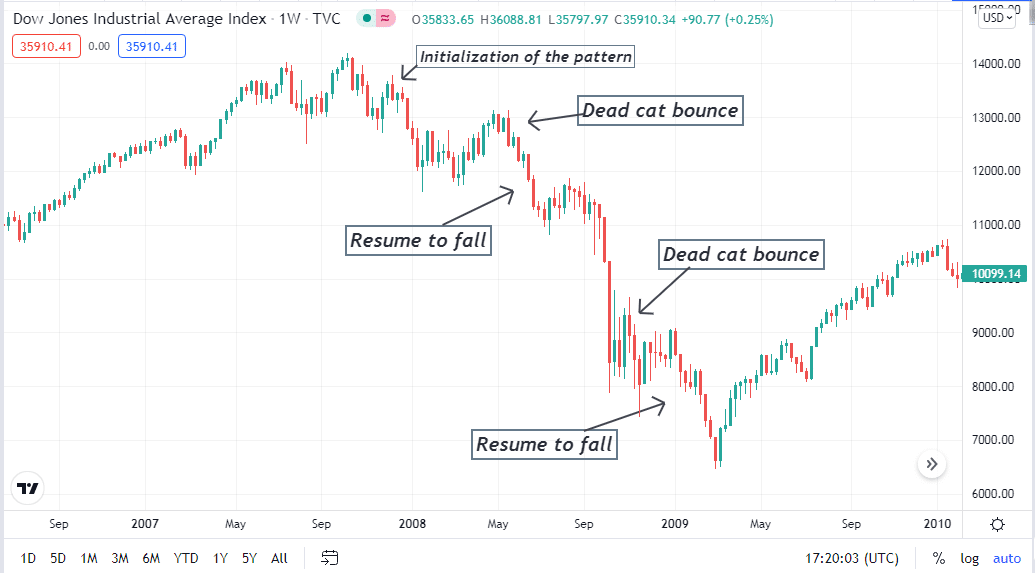 Dead Cat Bounce Strategy for Forex Traders - InvestGrail