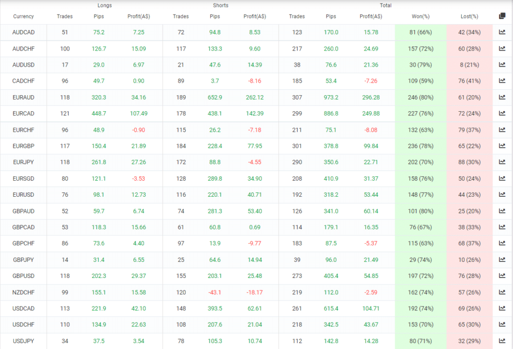 DynaScalp currency pairs in work