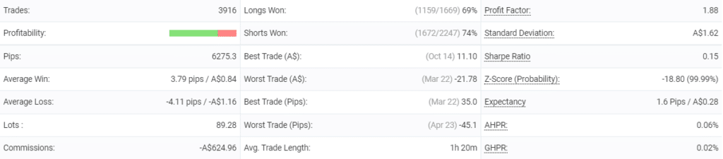 DynaScalp trading results