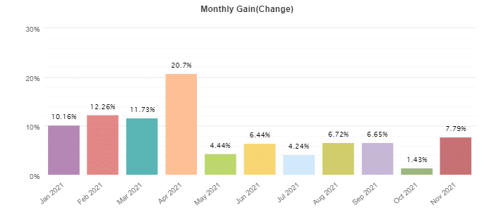 DynaScalp monthly trading results