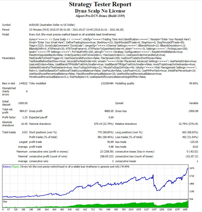 DynaScalp backtest report