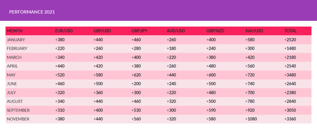 FX Profit Pips performance in 2021